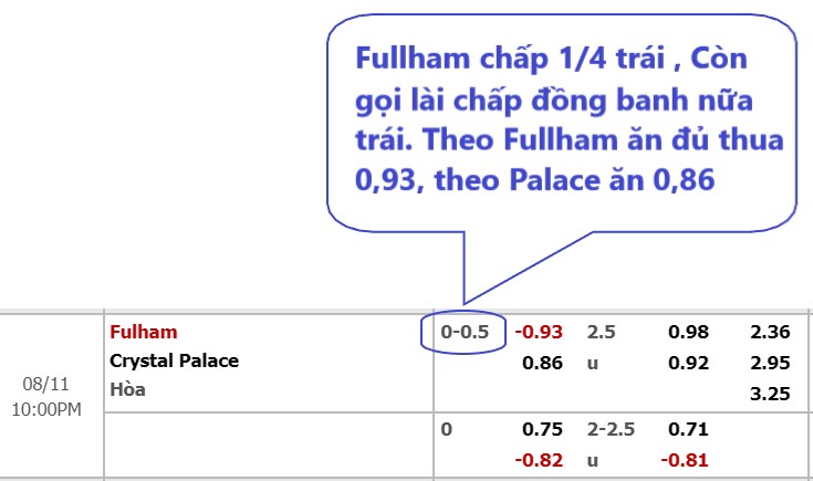 Bảng kèo chấp có tỷ lệ cược ¼ 